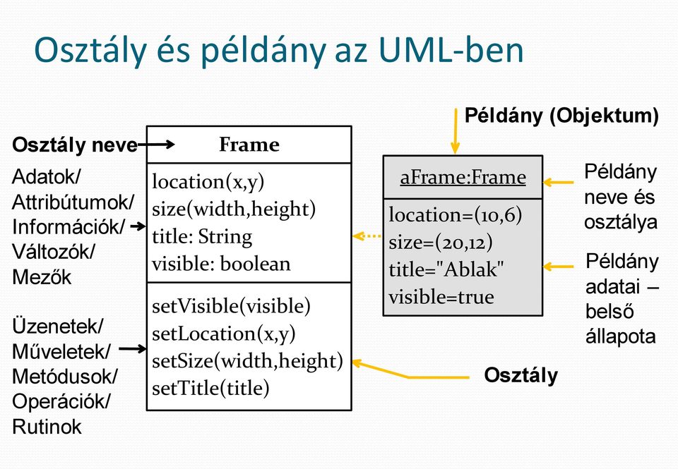 boolean setvisible(visible) setlocation(x,y) setsize(width,height) settitle(title) aframe:frame