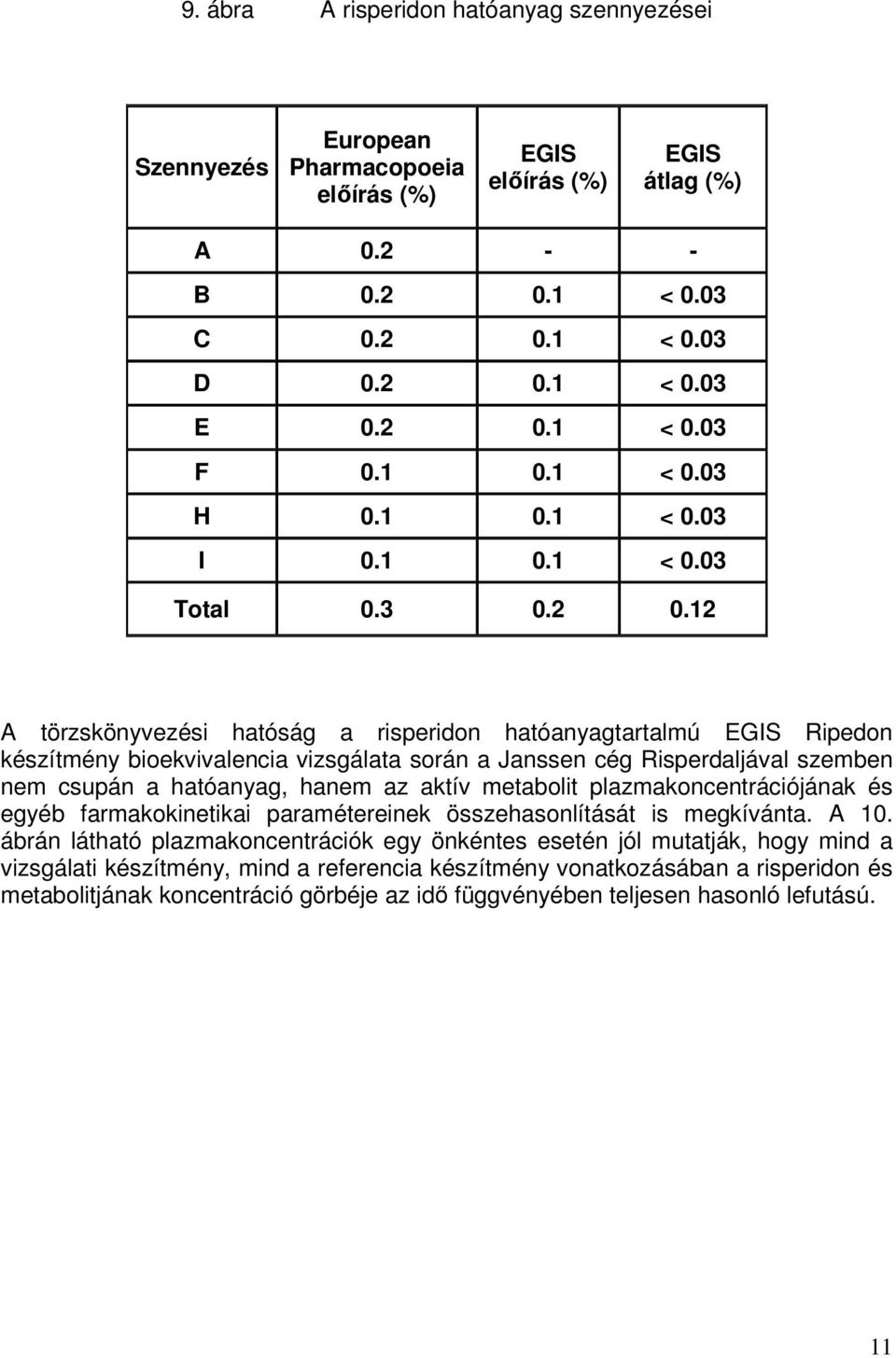 12 A törzskönyvezési hatóság a risperidon hatóanyagtartalmú EGIS Ripedon készítmény bioekvivalencia vizsgálata során a Janssen cég Risperdaljával szemben nem csupán a hatóanyag, hanem az aktív