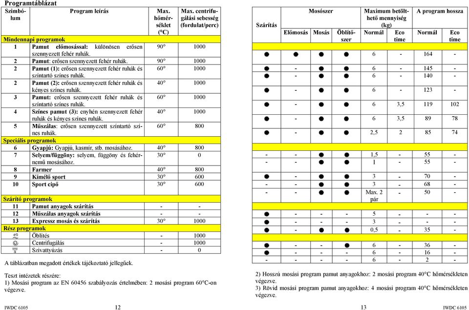 2 Pamut (2): erősen szennyezett fehér ruhák és 40 1000 kényes színes ruhák. 3 Pamut: erősen szennyezett fehér ruhák és 60 1000 színtartó színes ruhák.