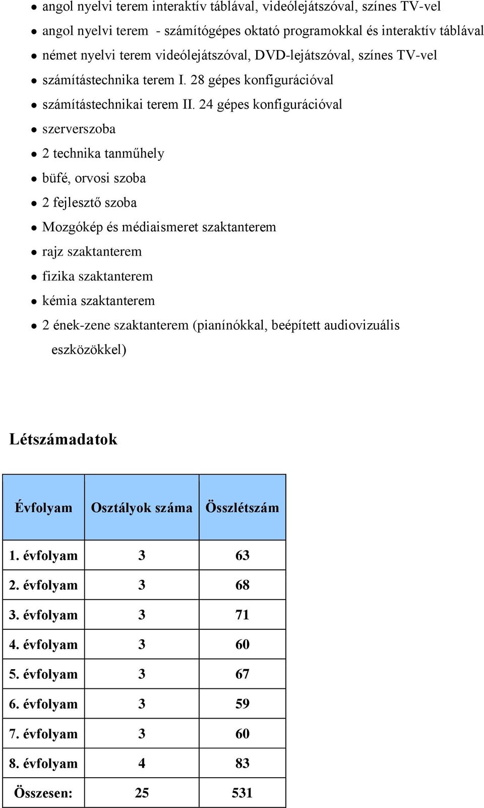 24 gépes konfigurációval szerverszoba 2 technika tanműhely büfé, orvosi szoba 2 fejlesztő szoba Mozgókép és médiaismeret szaktanterem rajz szaktanterem fizika szaktanterem kémia szaktanterem