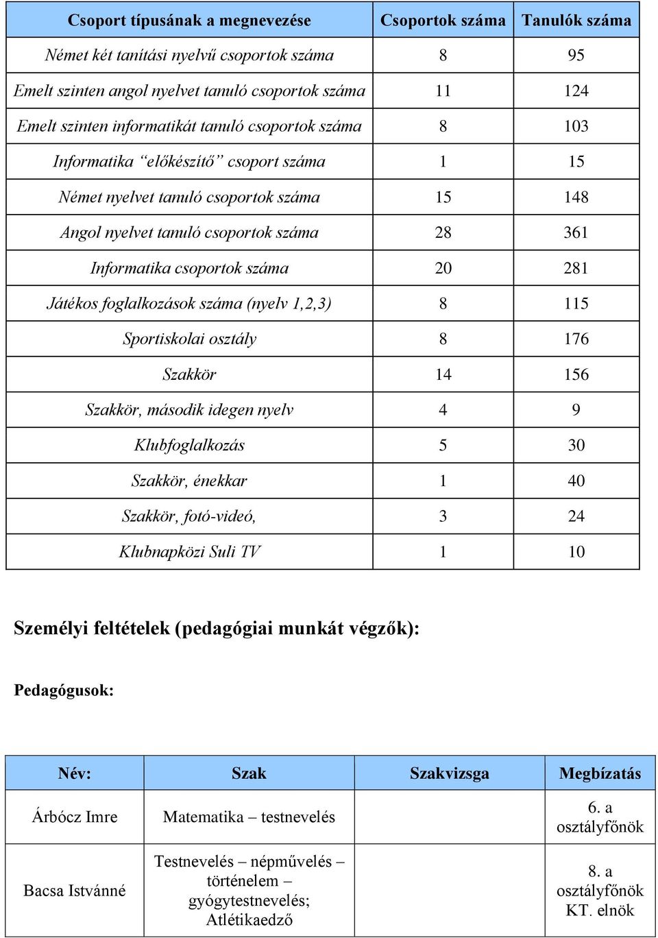 Játékos foglalkozások száma (nyelv 1,2,3) 8 115 Sportiskolai osztály 8 176 Szakkör 14 156 Szakkör, második idegen nyelv 4 9 Klubfoglalkozás 5 30 Szakkör, énekkar 1 40 Szakkör, fotó-videó, 3 24