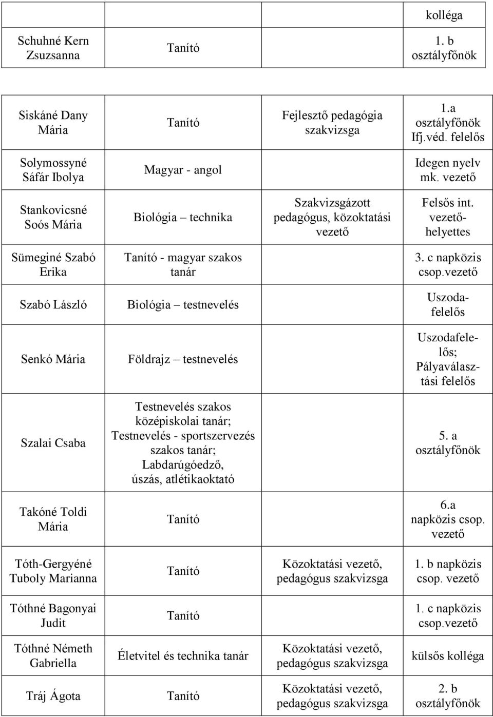 vezető Szabó László Biológia testnevelés Uszodafelelős Senkó Mária Földrajz testnevelés Uszodafelelős; Pályaválasztási felelős Szalai Csaba Testnevelés szakos középiskolai tanár; Testnevelés -