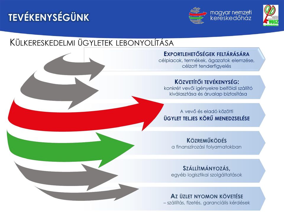 árualap biztosítása A vevő és eladó közötti ÜGYLET TELJES KÖRŰ MENEDZSELÉSE KÖZREMŰKÖDÉS a finanszírozási