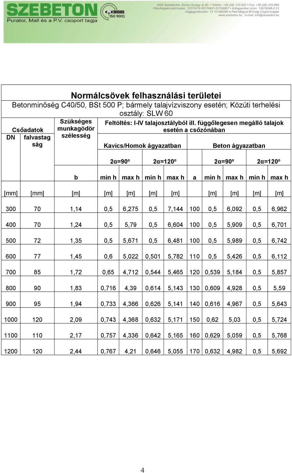 függőlegesen megálló talajok esetén a csőzónában Kavics/Homok ágyazatban Beton ágyazatban 2α=90º 2α=120º 2α=90º 2α=120º b min h max h min h max h a min h max h min h max h [mm] [mm] [m] [m] [m] [m]