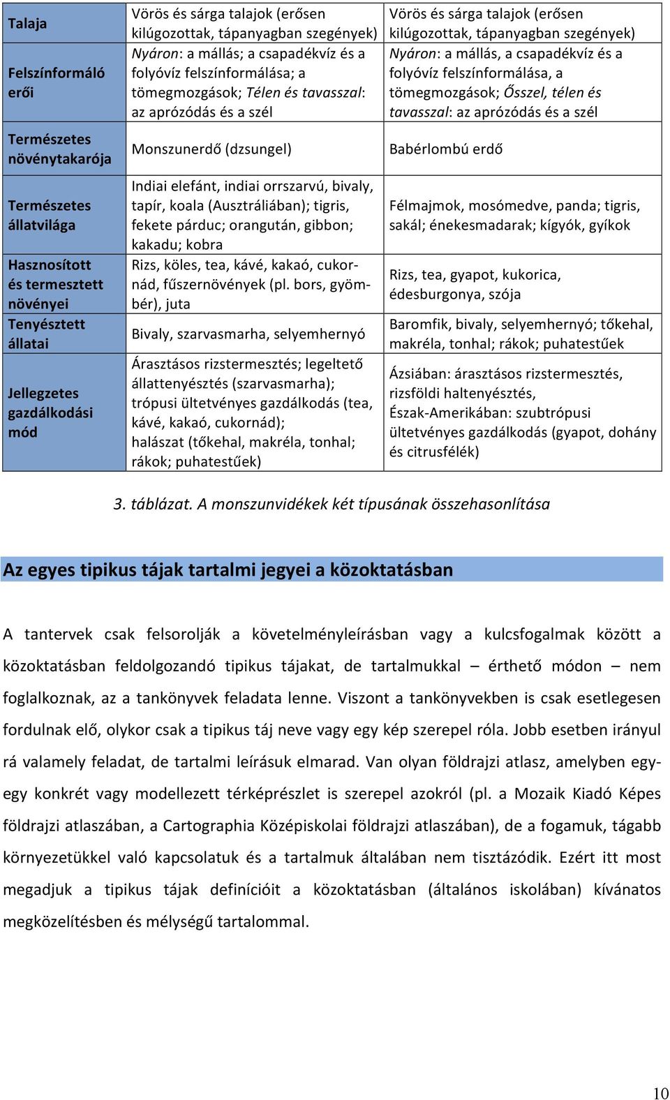 felszínformálása; a folyóvíz felszínformálása, a tömegmozgások; Télen és tavasszal: tömegmozgások; Ősszel, télen és az aprózódás és a szél tavasszal: az aprózódás és a szél Monszunerdő (dzsungel)