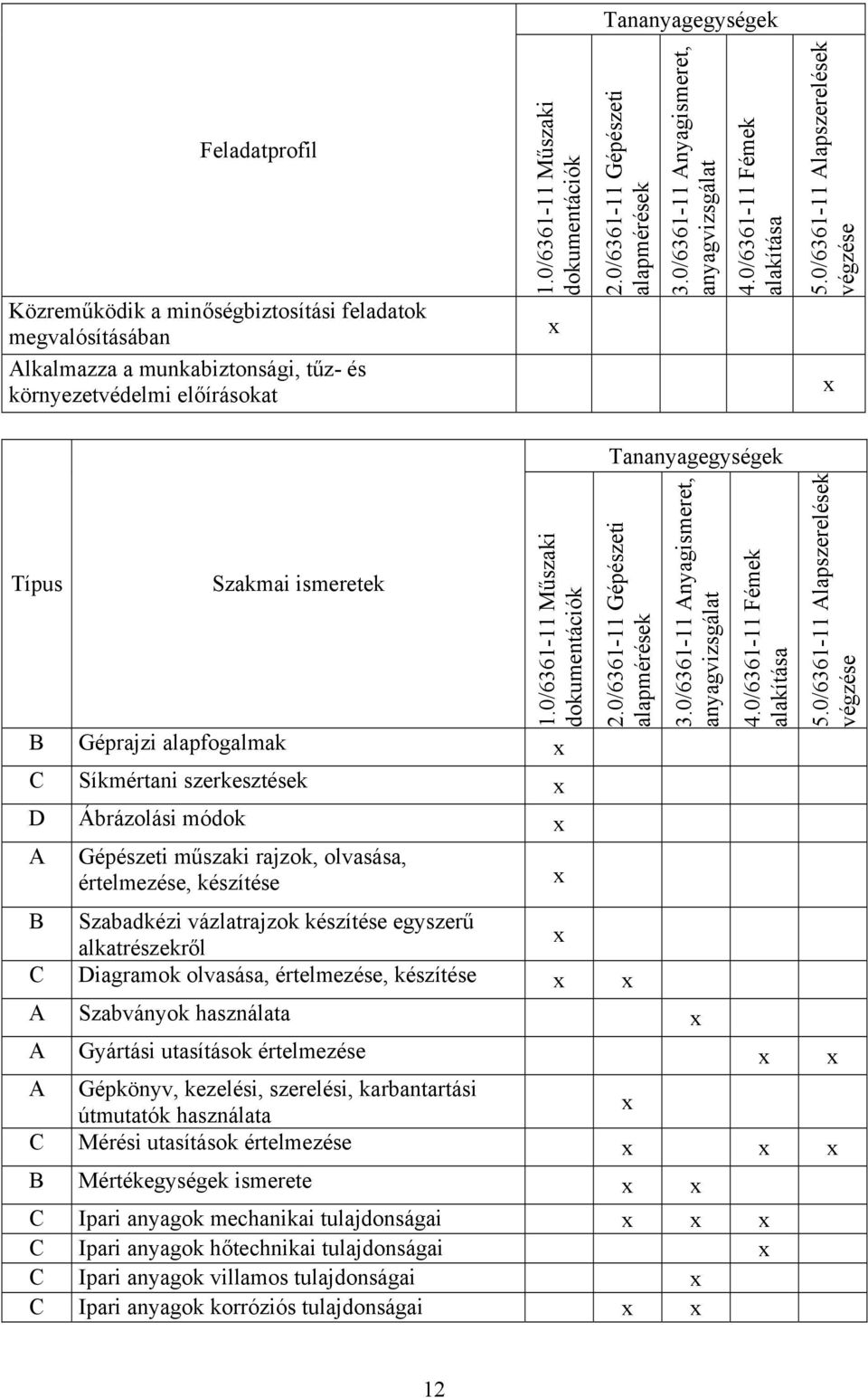 0/6361-11 Gépészeti alapmérések 3.0/6361-11 Anyagismeret, anyagvizsgálat 4.0/6361-11 Fémek alakítása 5.