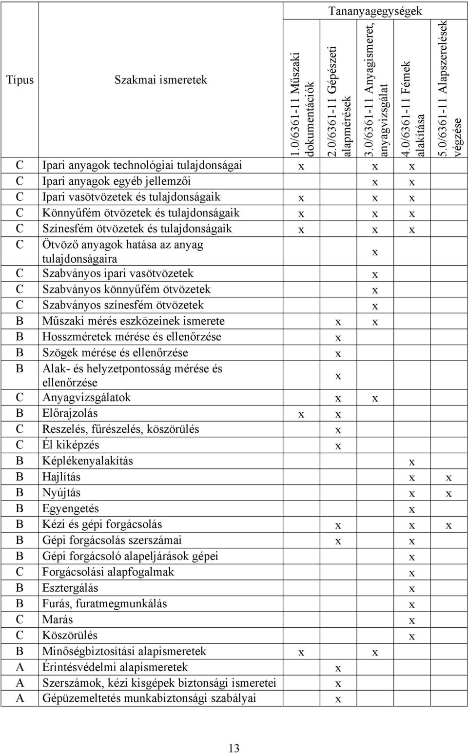 ötvözetek és tulajdonságaik C Ötvöző anyagok hatása az anyag tulajdonságaira C Szabványos ipari vasötvözetek C Szabványos könnyűfém ötvözetek C Szabványos színesfém ötvözetek B Műszaki mérés