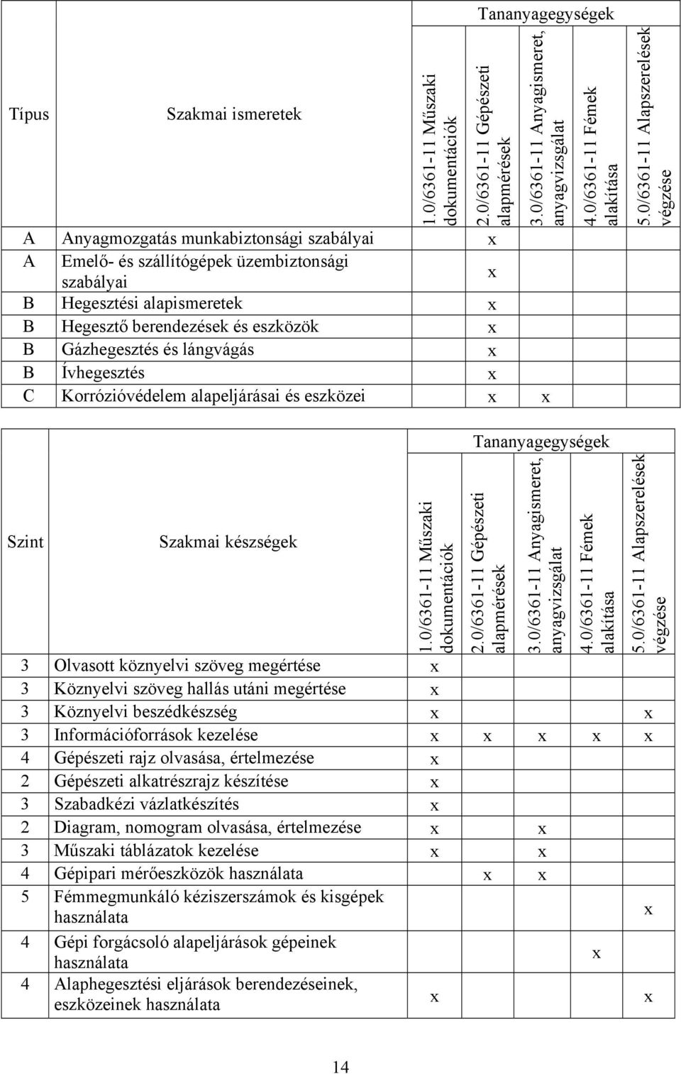 Gázhegesztés és lángvágás B Ívhegesztés C Korrózióvédelem alapeljárásai és eszközei Szint Szakmai készségek 1.0/6361-11 Műszaki dokumentációk 4.0/6361-11 Fémek alakítása 2.