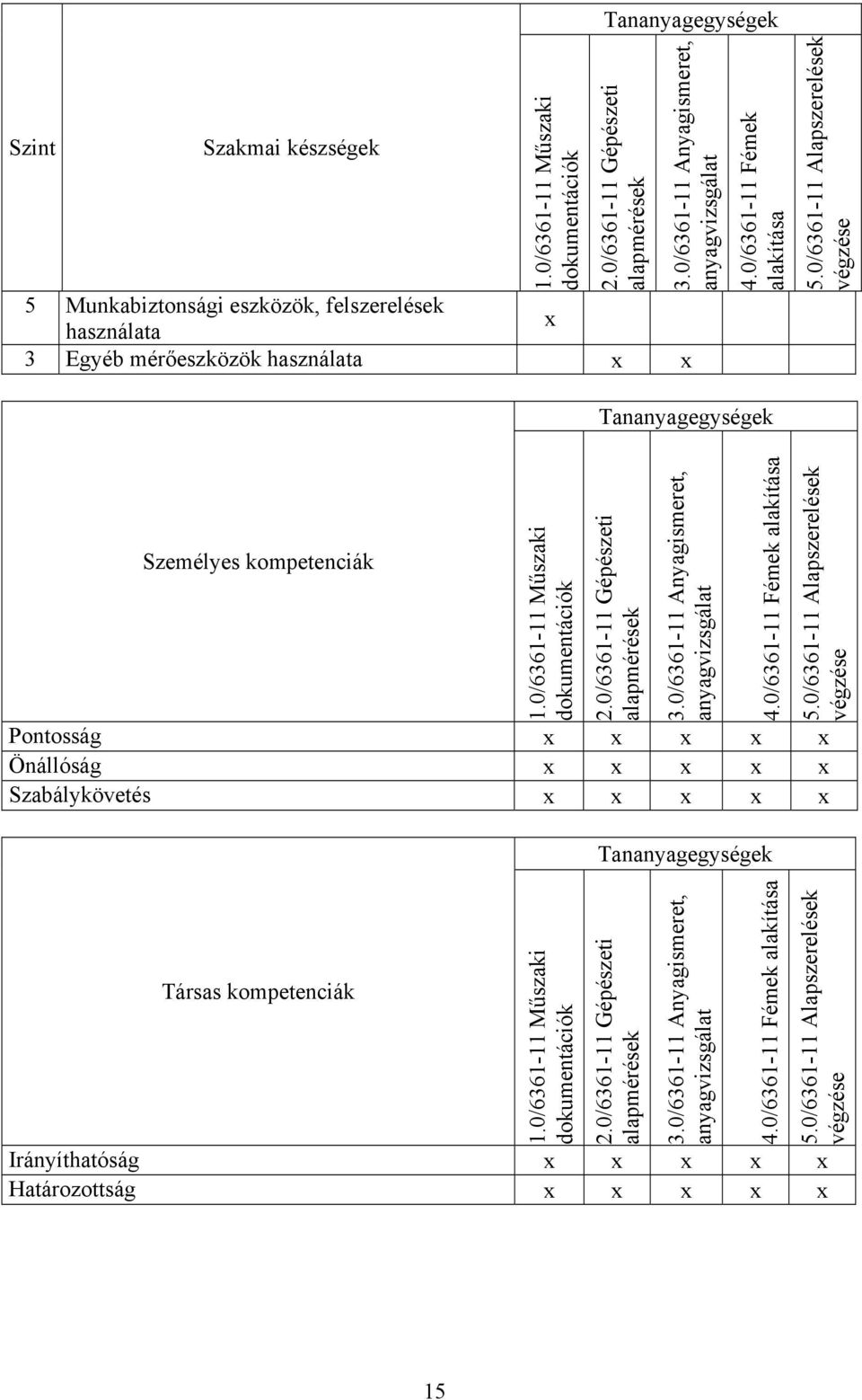 0/6361-11 Alapszerelések végzése Személyes kompetenciák 1.0/6361-11 Műszaki dokumentációk 2.0/6361-11 Gépészeti alapmérések 3.0/6361-11 Anyagismeret, anyagvizsgálat 4.