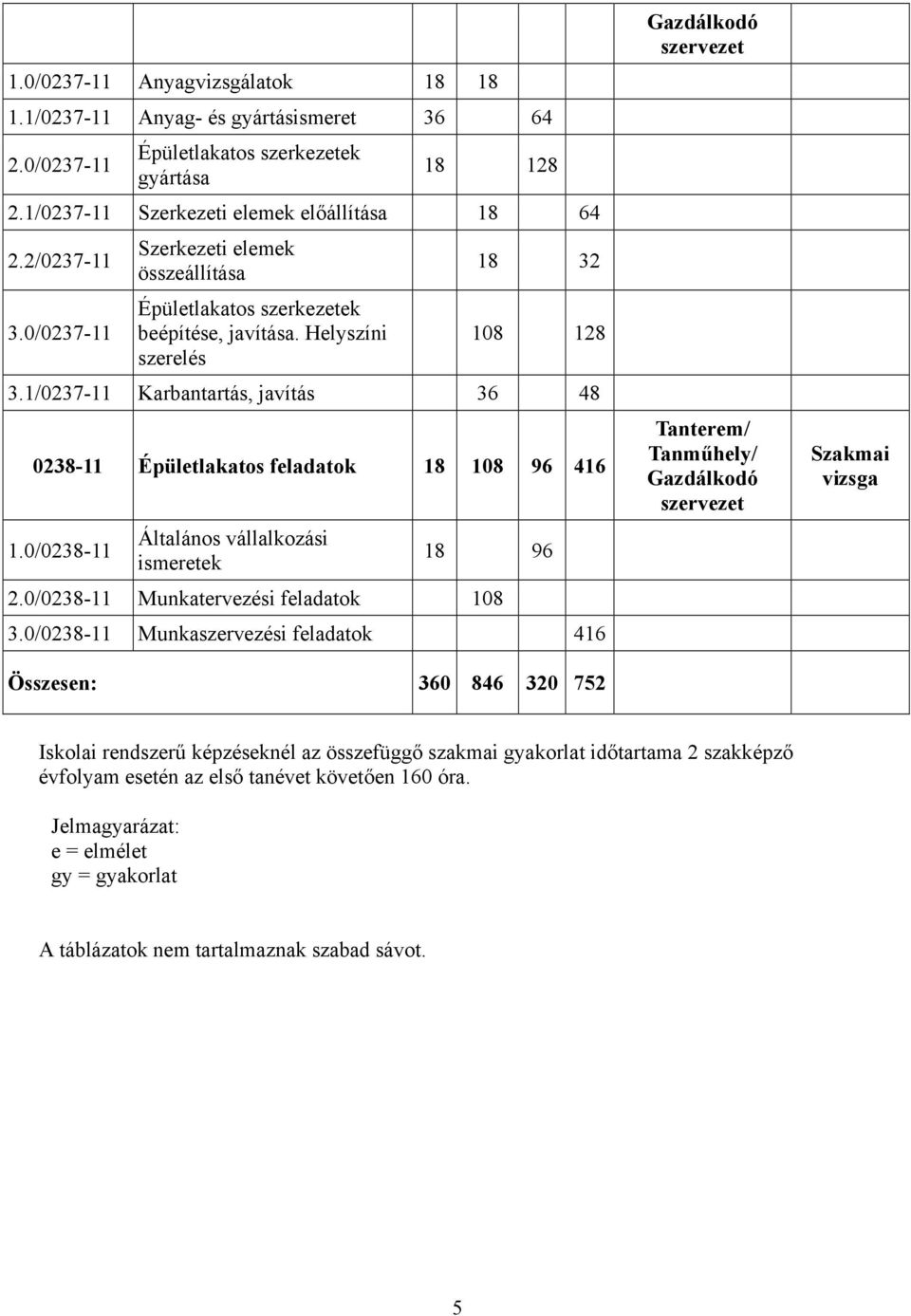 1/0237-11 Karbantartás, javítás 36 48 0238-11 Épületlakatos feladatok 18 108 96 416 1.0/0238-11 Általános vállalkozási ismeretek 18 96 2.0/0238-11 Munkatervezési feladatok 108 3.