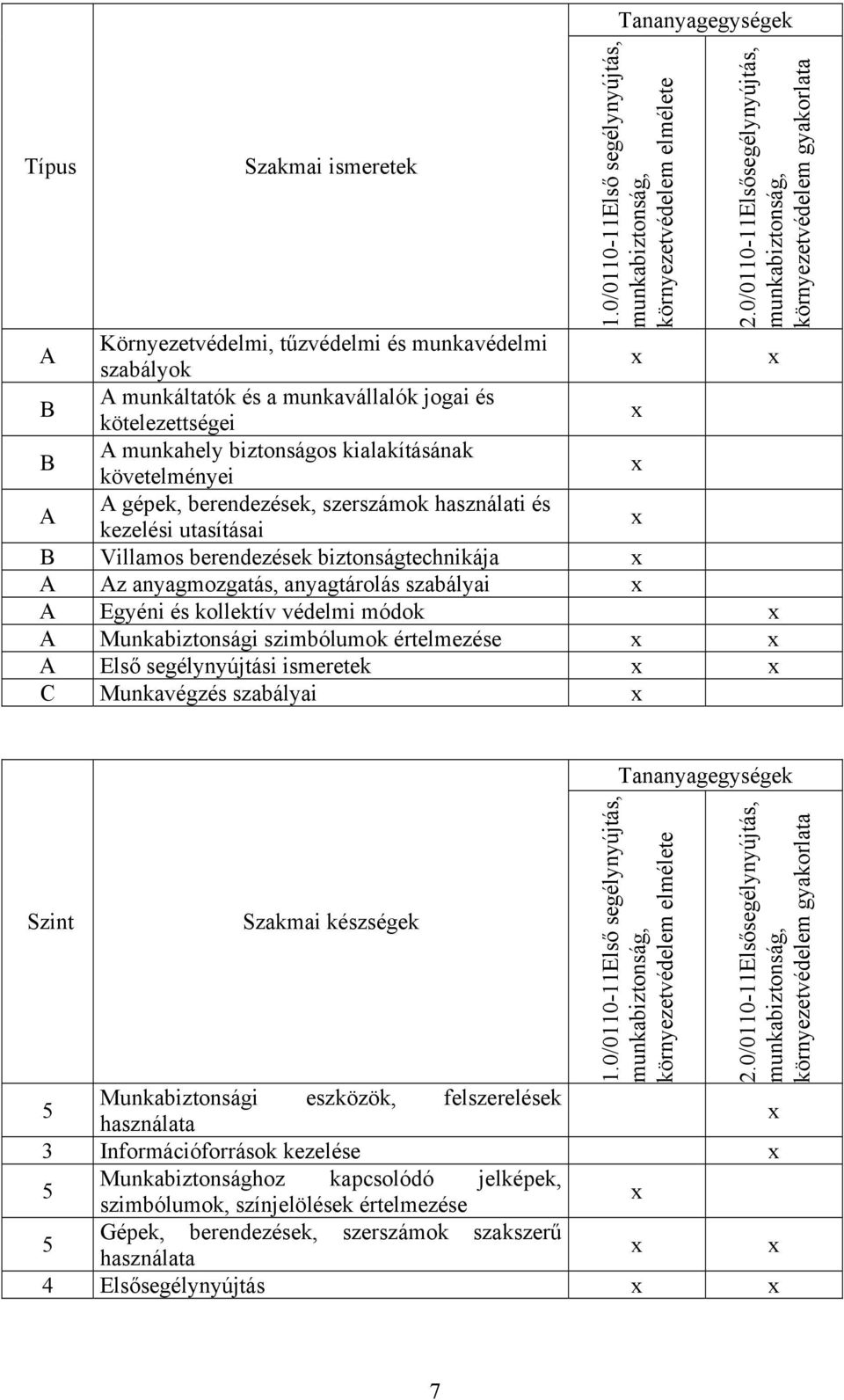 munkahely biztonságos kialakításának követelményei A A gépek, berendezések, szerszámok használati és kezelési utasításai B Villamos berendezések biztonságtechnikája A Az anyagmozgatás, anyagtárolás