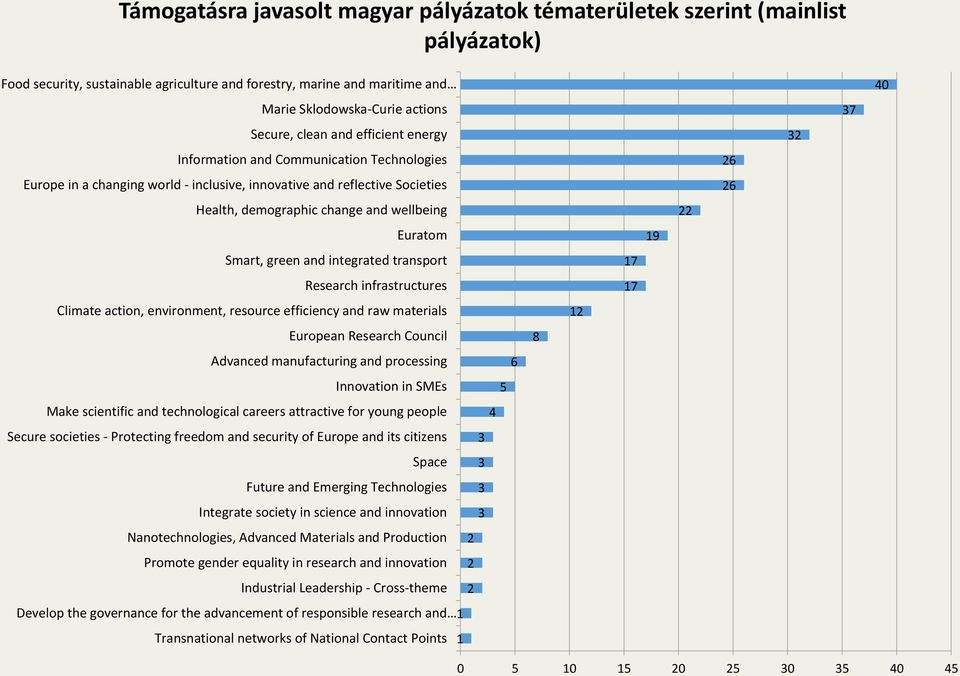 Smart, green and integrated transport Research infrastructures Climate action, environment, resource efficiency and raw materials European Research Council Advanced manufacturing and processing 6