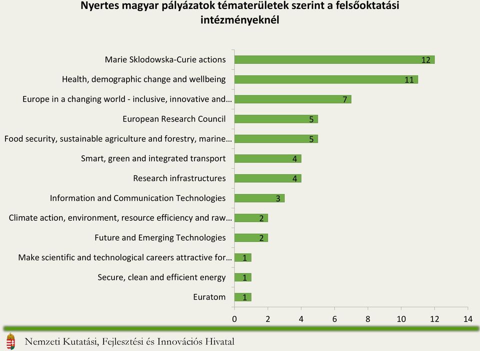 green and integrated transport Research infrastructures 4 4 Information and Communication Technologies 3 Climate action, environment, resource efficiency and