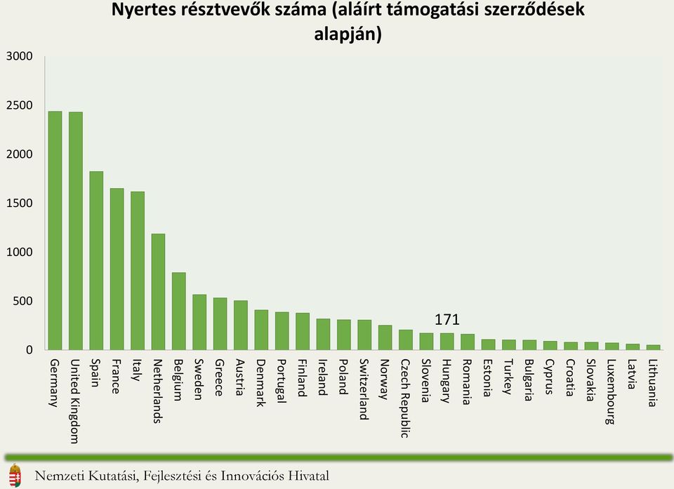 Denmark Portugal Finland Ireland Poland Switzerland Norway Czech Republic Slovenia 171