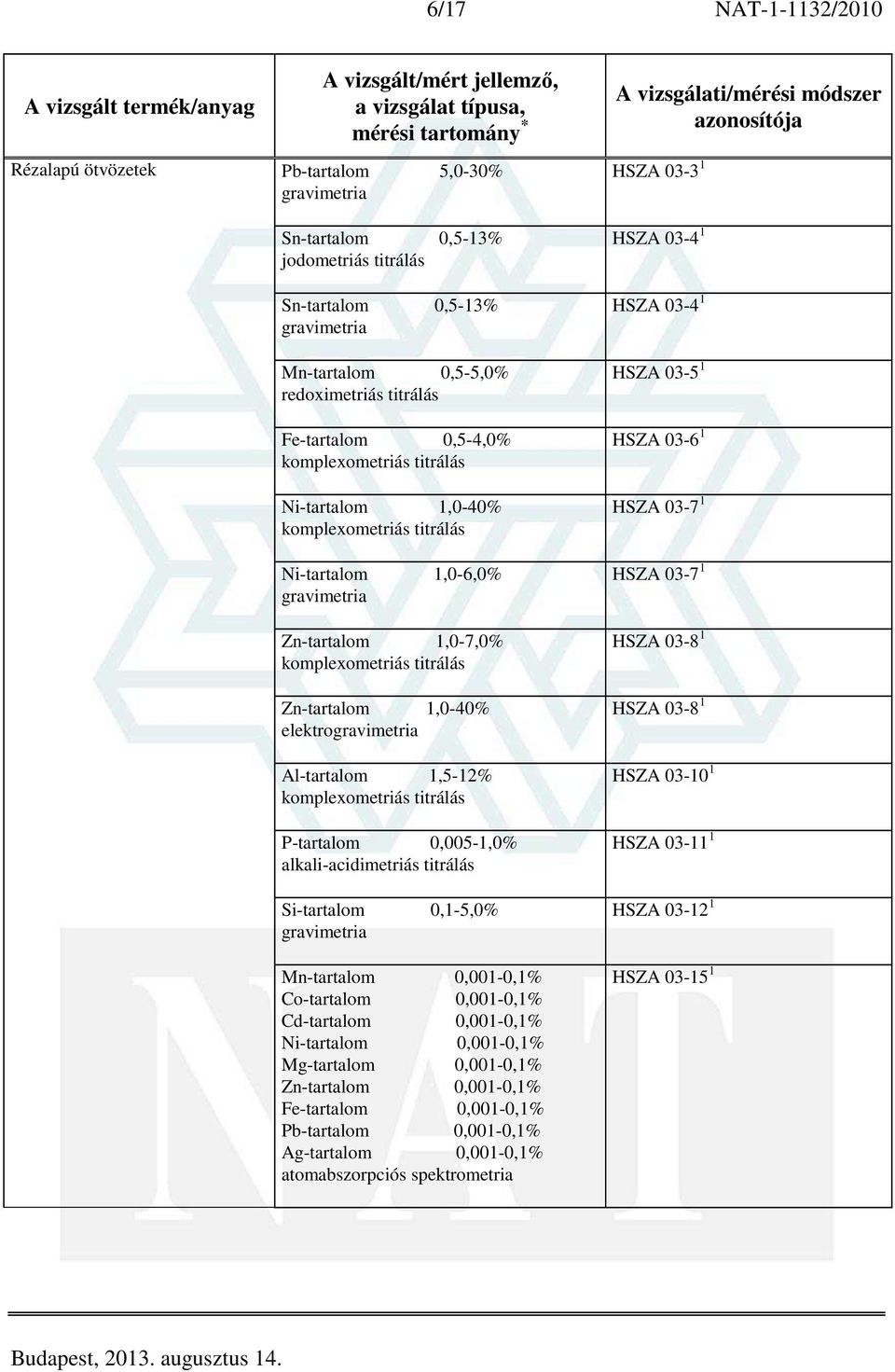 komplexometriás titrálás P-tartalom 0,005-1,0% alkali-acidimetriás titrálás Si-tartalom 0,1-5,0% Mn-tartalom 0,001-0,1% Co-tartalom 0,001-0,1% Cd-tartalom 0,001-0,1% Ni-tartalom 0,001-0,1%