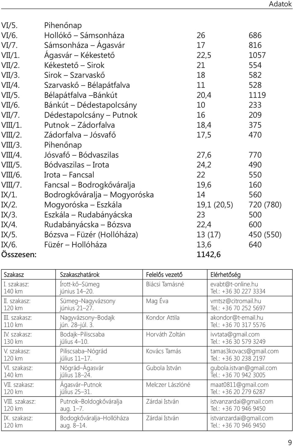 Zádorfalva Jósvafő 17,5 470 VIII/3. Pihenőnap VIII/4. Jósvafő Bódvaszilas 27,6 770 VIII/5. Bódvaszilas Irota 24,2 490 VIII/6. Irota Fancsal 22 550 VIII/7. Fancsal Bodrogkőváralja 19,6 160 IX/1.