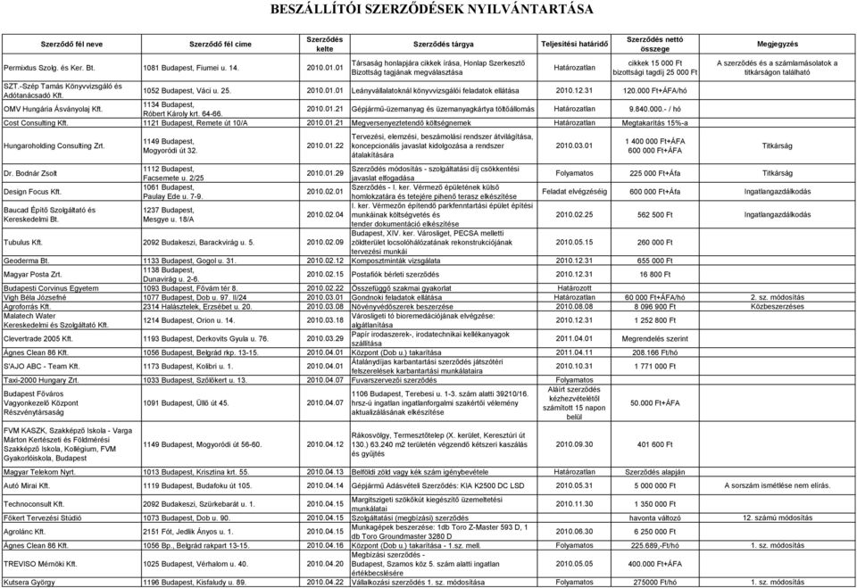1052 Budapest, Váci u. 25. 2010.01.01 Leányvállalatoknál könyvvizsgálói feladatok ellátása 2010.12.31 120.000 Ft+ÁFA/hó OMV Hungária Ásványolaj Kft. 1134 Budapest, Róbert Károly krt. 64-66. 2010.01.21 Gépjármű-üzemanyag és üzemanyagkártya töltőállomás 9.