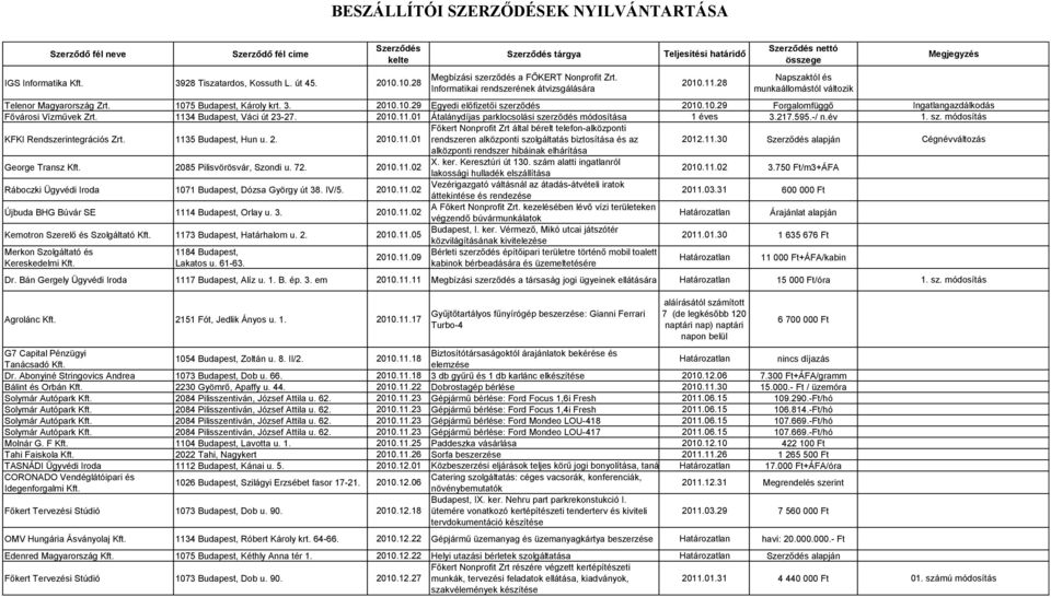 1134 Budapest, Váci út 23-27. 2010.11.01 Átalánydíjas parklocsolási szerződés módosítása 1 éves 3.217.595.-/ n.év 1. sz. módosítás KFKI Rendszerintegrációs Zrt. 1135 Budapest, Hun u. 2. 2010.11.01 Főkert Nonprofit Zrt által bérelt telefon-alközponti rendszeren alközponti szolgáltatás biztosítása és az 2012.