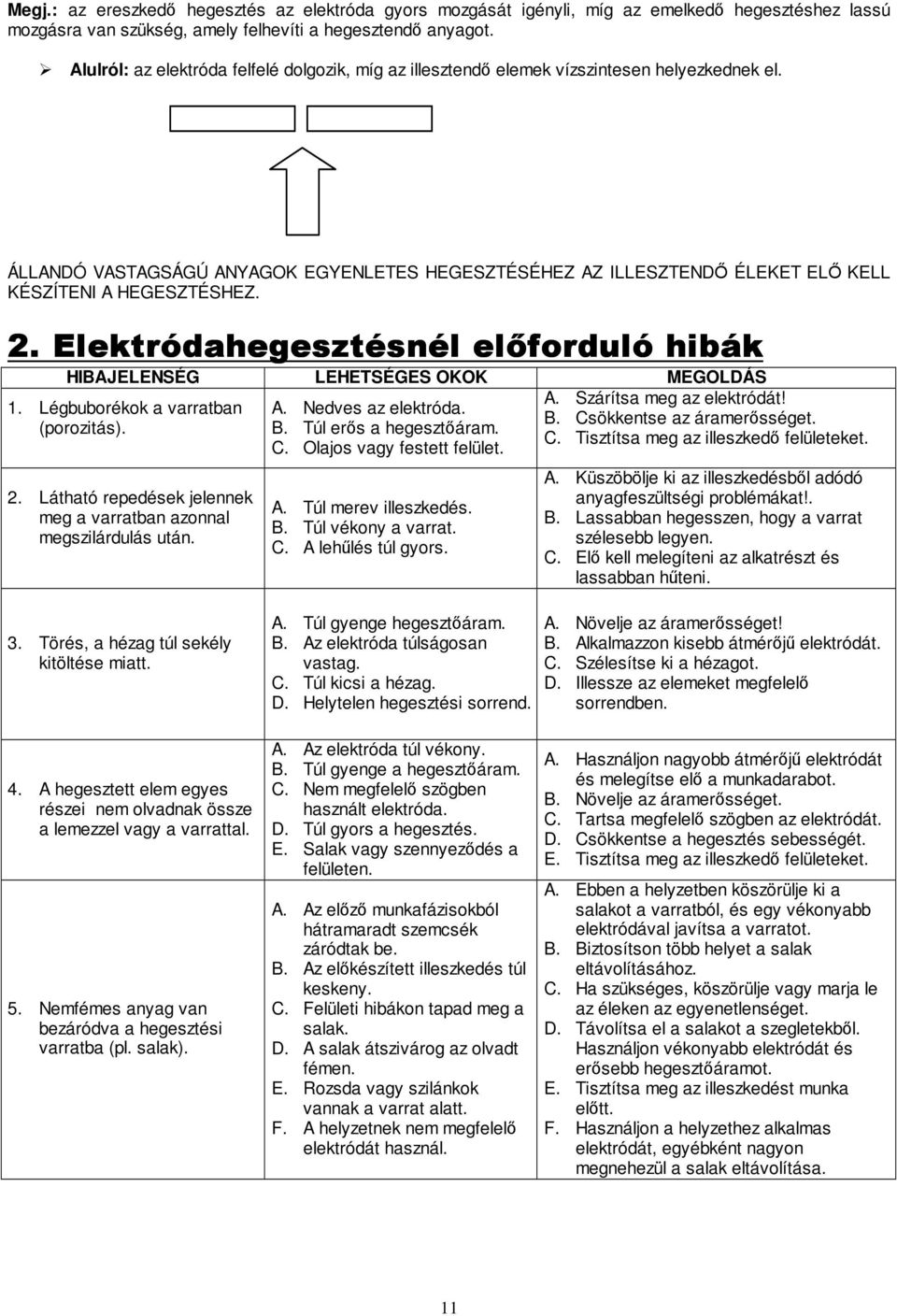 ÁLLANDÓ VASTAGSÁGÚ ANYAGOK EGYENLETES HEGESZTÉSÉHEZ AZ ILLESZTENDİ ÉLEKET ELİ KELL KÉSZÍTENI A HEGESZTÉSHEZ. 2. Elektródahegesztésnél elıforduló hibák HIBAJELENSÉG LEHETSÉGES OKOK MEGOLDÁS 1.