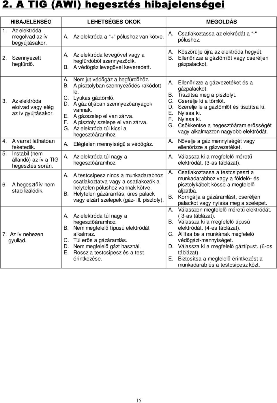 Az elektróda elolvad vagy elég az ív gyújtásakor. 4. A varrat láthatóan feketedik. 5. Instabil (nem állandó) az ív a TIG hegesztés során. 6. A hegesztıív nem stabilizálódik. 7. Az ív nehezen gyullad.