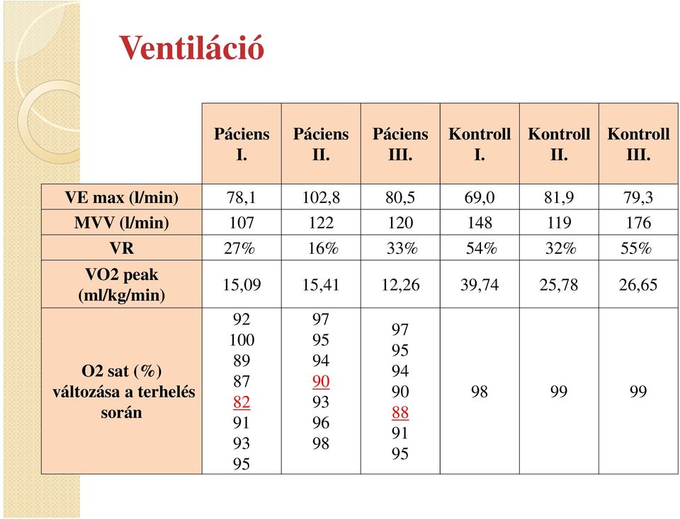27% 16% 33% 54% 32% 55% VO2 peak (ml/kg/min) O2 sat (%) változása a terhelés során