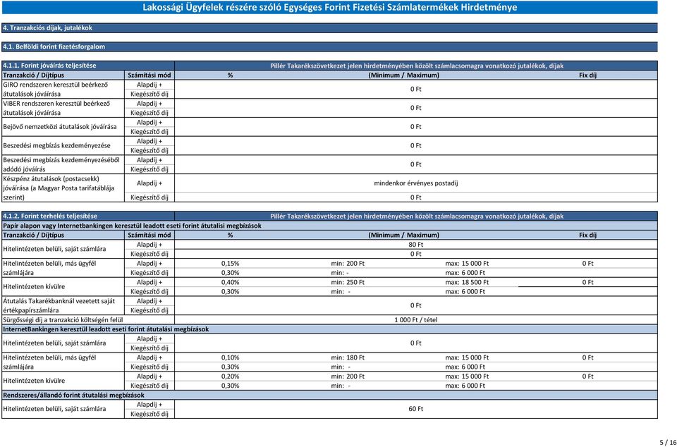 1. Forint jóváírás teljesítése Tranzakció / Díjtípus GIRO rendszeren keresztül beérkező átutalások jóváírása VIBER rendszeren keresztül beérkező átutalások jóváírása Bejövő nemzetközi átutalások