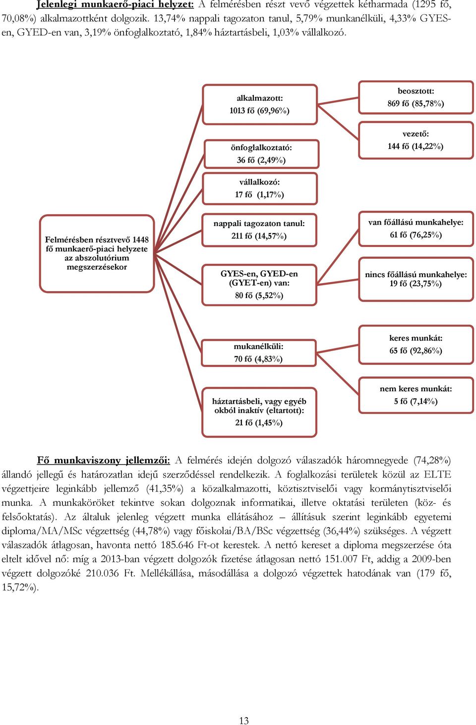 alkalmazott: fő (9,9%) önfoglalkoztató: fő (,9%) beosztott: 89 fő (8,8%) vezető: fő (,%) vállalkozó: fő (,%) Felmérésben résztvevő 8 fő munkaerő-piaci helyzete az abszolutórium megszerzésekor nappali