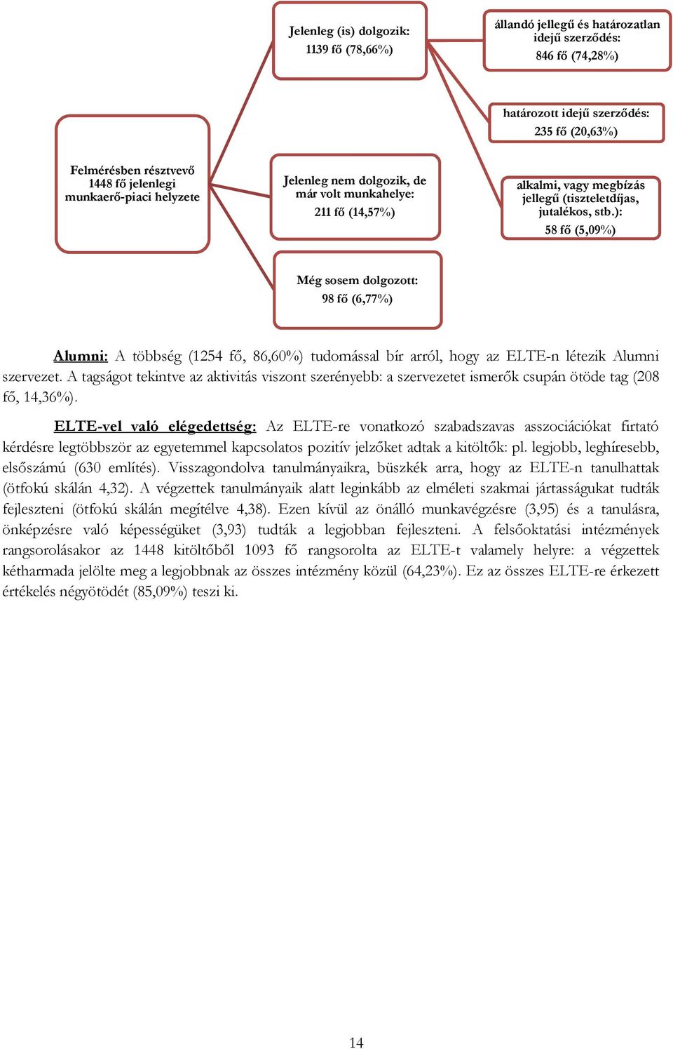 ): 8 fő (,9%) Még sosem dolgozott: 98 fő (,%) Alumni: A többség ( fő, 8,%) tudomással bír arról, hogy az ELTE-n létezik Alumni szervezet.