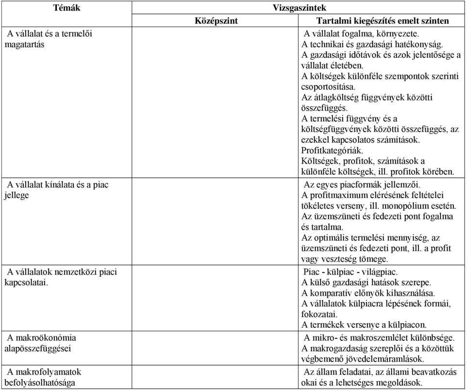 A gazdasági időtávok és azok jelentősége a vállalat életében. A költségek különféle szempontok szerinti csoportosítása. Az átlagköltség függvények közötti összefüggés.