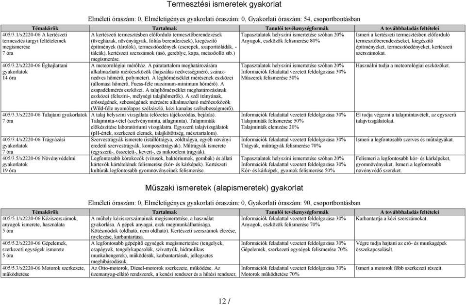 A kertészeti termesztésben előforduló termesztőberendezések Tapasztalatok helyszíni ismertetése szóban 20% Ismeri a kertészeti termesztésben előforduló (üvegházak, növényágyak, fóliás berendezések),