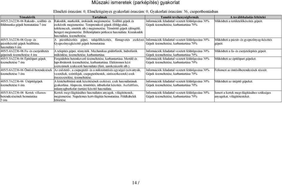 csoportbontásban Rakodók, markolók, árokásók megismerése. Szállító gépek és Információk feladattal vezetett feldolgozása Működteti a területelőkészítés gépeit. eszközök megismerése.