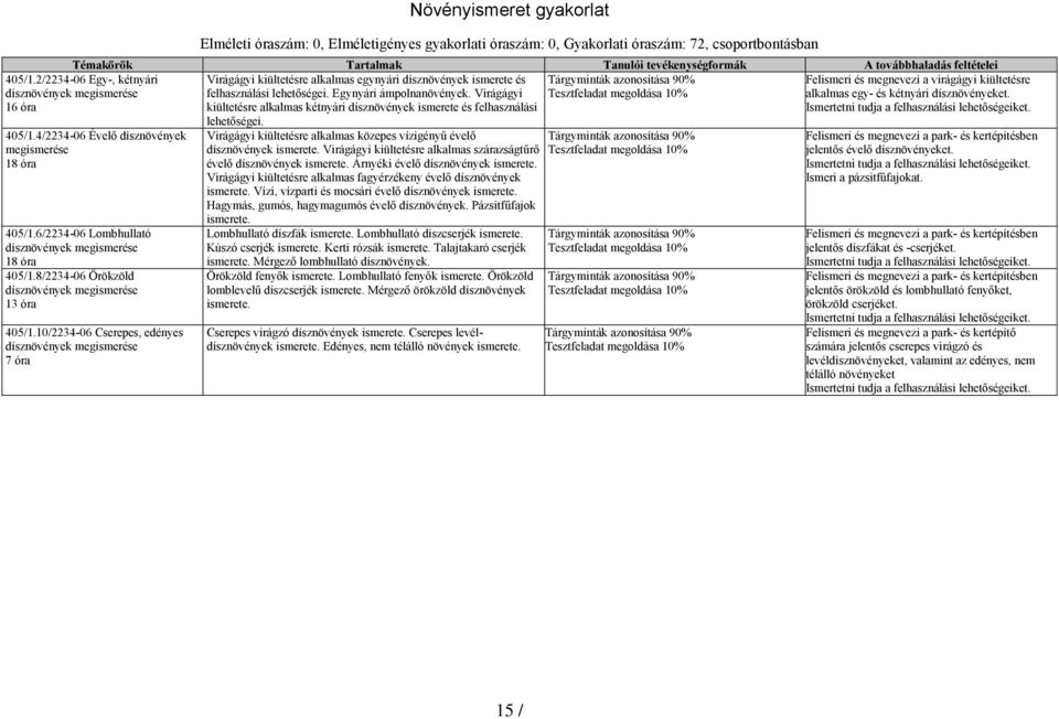 kiültetésre alkalmas egynyári dísznövények ismerete és Tárgyminták azonosítása 90% Felismeri és megnevezi a virágágyi kiültetésre felhasználási lehetőségei. Egynyári ámpolnanövények.