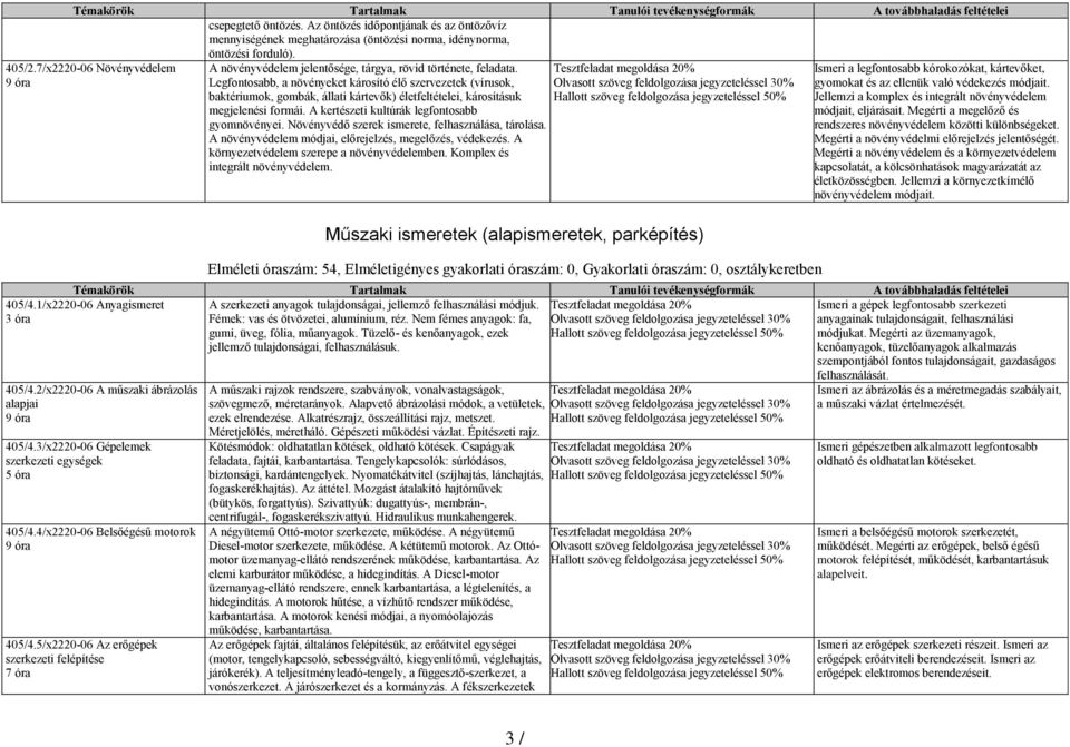 Legfontosabb, a növényeket károsító élő szervezetek (vírusok, baktériumok, gombák, állati kártevők) életfeltételei, károsításuk megjelenési formái. A kertészeti kultúrák legfontosabb gyomnövényei.