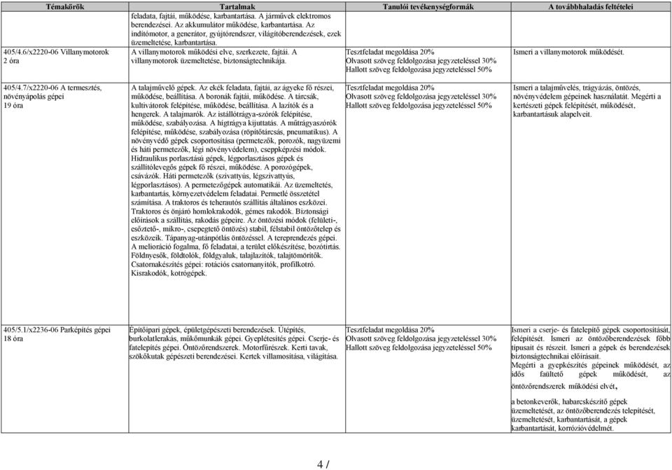 A villanymotorok üzemeltetése, biztonságtechnikája. Ismeri a villanymotorok működését. 405/4.7/x2220-06 A termesztés, növényápolás gépei 19 óra A talajművelő gépek.