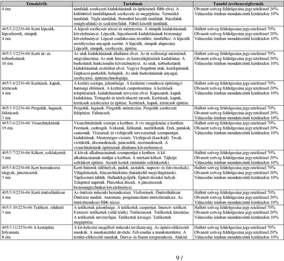 3/2236-06 Kerti út- és térburkolatok 10 óra 405/3.4/2236-06 Kerítések, kapuk, térrácsok 4 óra 405/3.5/2236-06 Pergolák, lugasok, falirácsok 405/3.6/2236-06 Vízarchitektúrák 19 óra 405/3.
