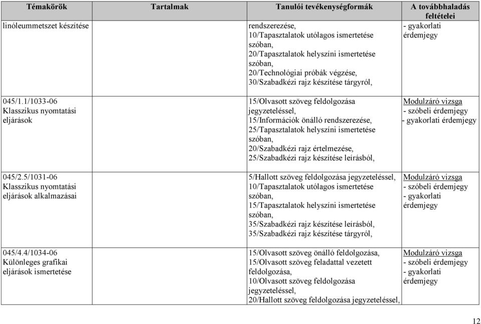 5/1031-06 Klasszikus nyomtatási eljárások alkalmazásai 15/Olvasott szöveg feldolgozása jegyzeteléssel, 15/Információk önálló rendszerezése, 25/Tapasztalatok helyszíni ismertetése 20/Szabadkézi rajz