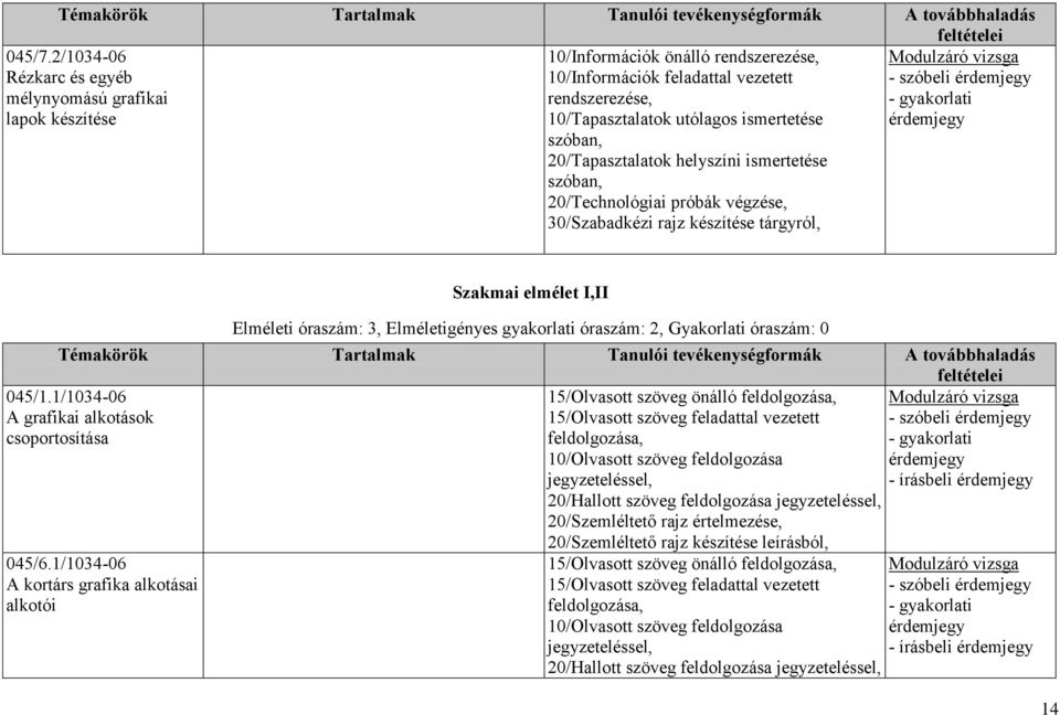 20/Tapasztalatok helyszíni ismertetése 20/Technológiai próbák végzése, 30/Szabadkézi rajz készítése tárgyról, - szóbeli 045/1.