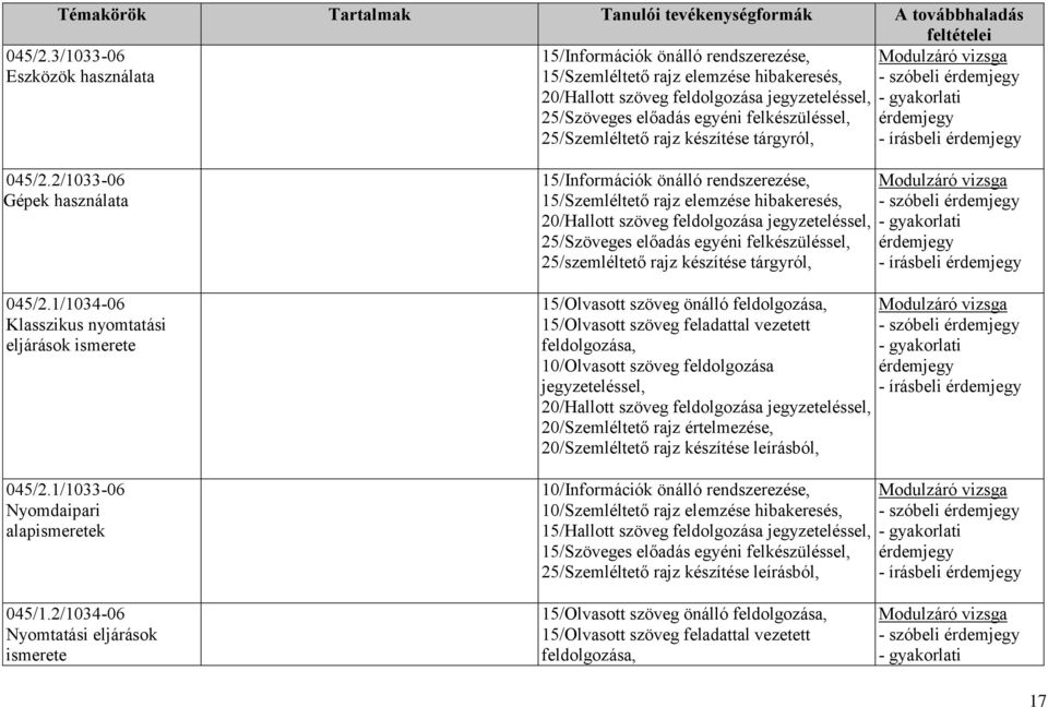 tárgyról, - írásbeli 2/1033-06 Gépek használata 1/1034-06 Klasszikus nyomtatási eljárások ismerete 1/1033-06 Nyomdaipari alapismeretek 15/Információk önálló rendszerezése, 15/Szemléltető rajz