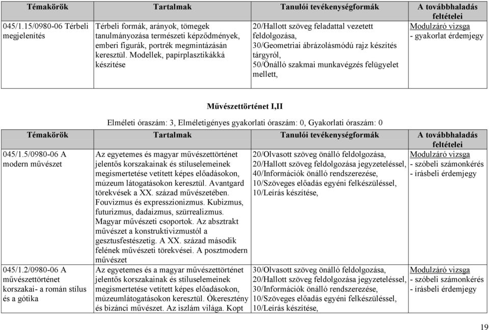 5/0980-06 A modern művészet Művészettörténet I,II Elméleti óraszám: 3, Elméletigényes gyakorlati óraszám: 0, Gyakorlati óraszám: 0 Témakörök Tartalmak Tanulói tevékenységformák A továbbhaladás Az