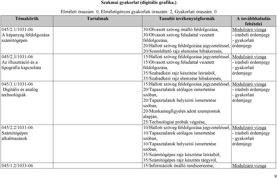 feladattal vezetett - írásbeli 20/Szemléltető rajz elemzése hibakeresés, 045/2.3/1031-06 Az illusztráció és a tipográfia kapcsolata 045/3.1/1031-06 Digitális és analóg technológiák 045/2.