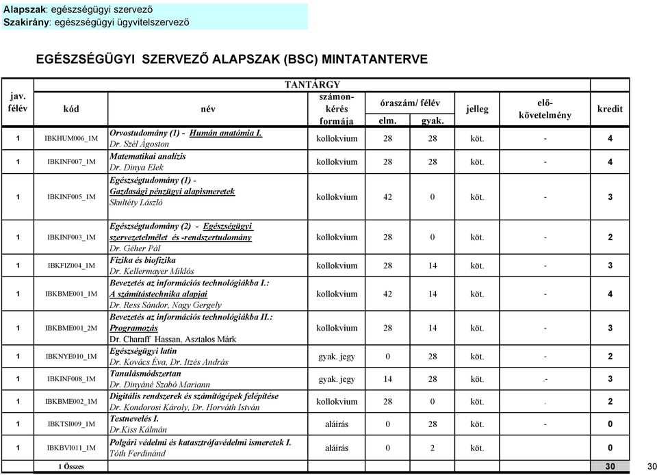 Szél Ágoston kollokvium 8 8 köt. - Matematikai analízis kollokvium 8 8 köt. - Egészségtudomány (1) - Gazdasági pénzügyi alapismeretek Skultéty László kollokvium 0 köt.