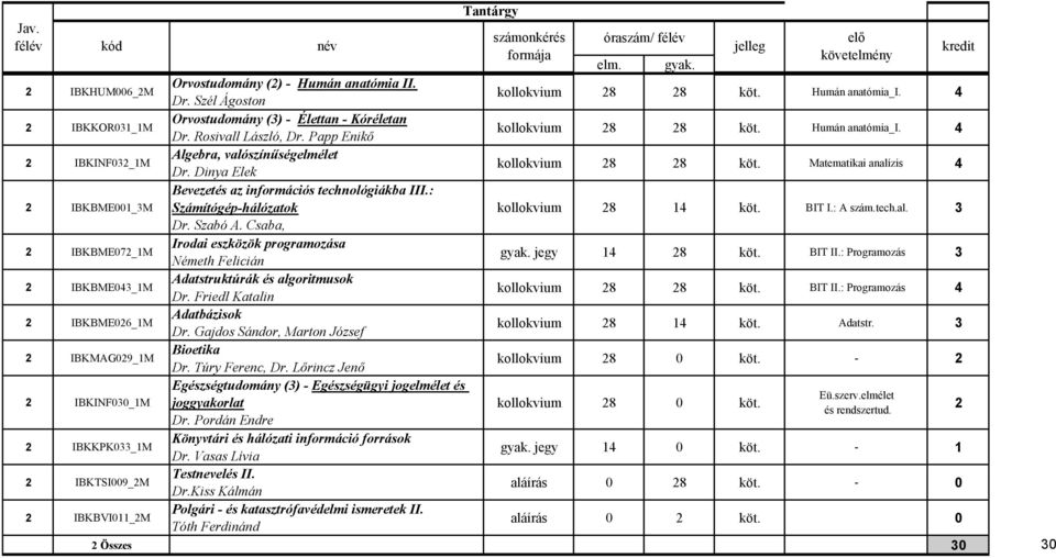 Matematikai analízis IBKBME001_M Bevezetés az információs technológiákba III.: Számítógép-hálózatok kollokvium 8 1 köt. BIT I.: A szám.tech.al. Dr. Szabó A.