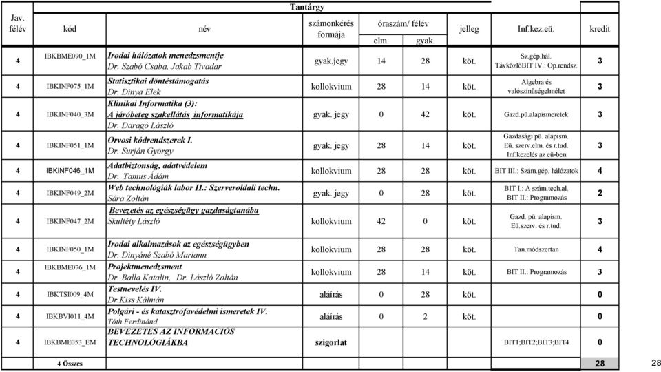 gyak.jegy 1 8 köt. kollokvium 8 1 köt. Sz.gép.hál. TávközlőBIT IV.: Op.rendsz. Algebra és valószínűségelmélet gyak. jegy 0 köt. Gazd.pü.alapismeretek gyak. jegy 8 1 köt. Gazdasági pü. alapism. Eü.