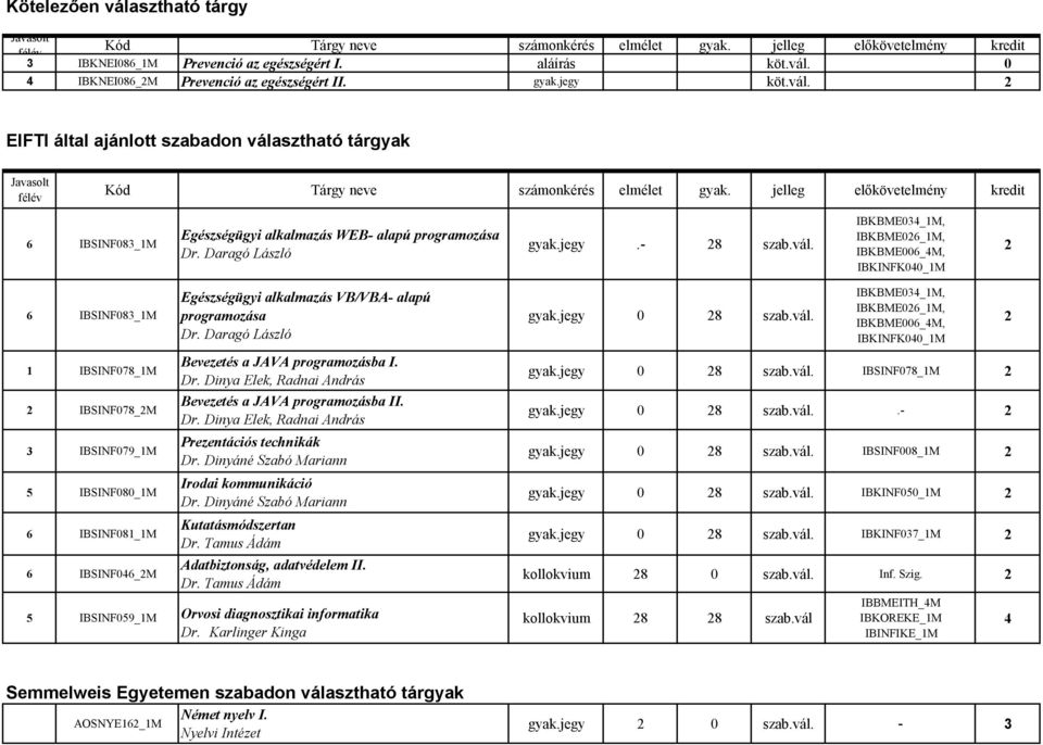 IBKBME0_1M, IBKBME06_1M, IBKBME006_M, IBKINFK00_1M 6 IBSINF08_1M 1 IBSINF078_1M IBSINF078_M IBSINF079_1M 5 IBSINF080_1M 6 IBSINF081_1M 6 IBSINF06_M Egészségügyi alkalmazás VB/VBA- alapú programozása