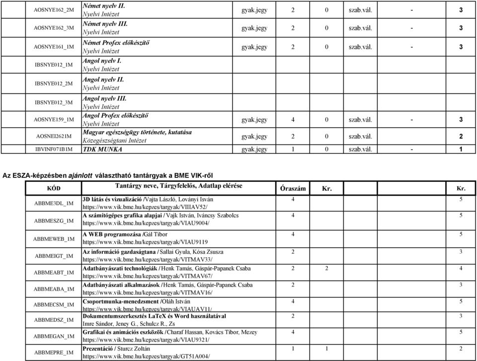 jegy 0 szab.vál. IBVINF071B1M TDK MUNKA gyak.jegy 1 0 szab.vál. - 1 Az ESZA-képzésben ajánlott választható tantárgyak a BME VIK-ről KÓD Tantárgy neve, Tárgyfelelős, Adatlap elérése Óraszám Kr.
