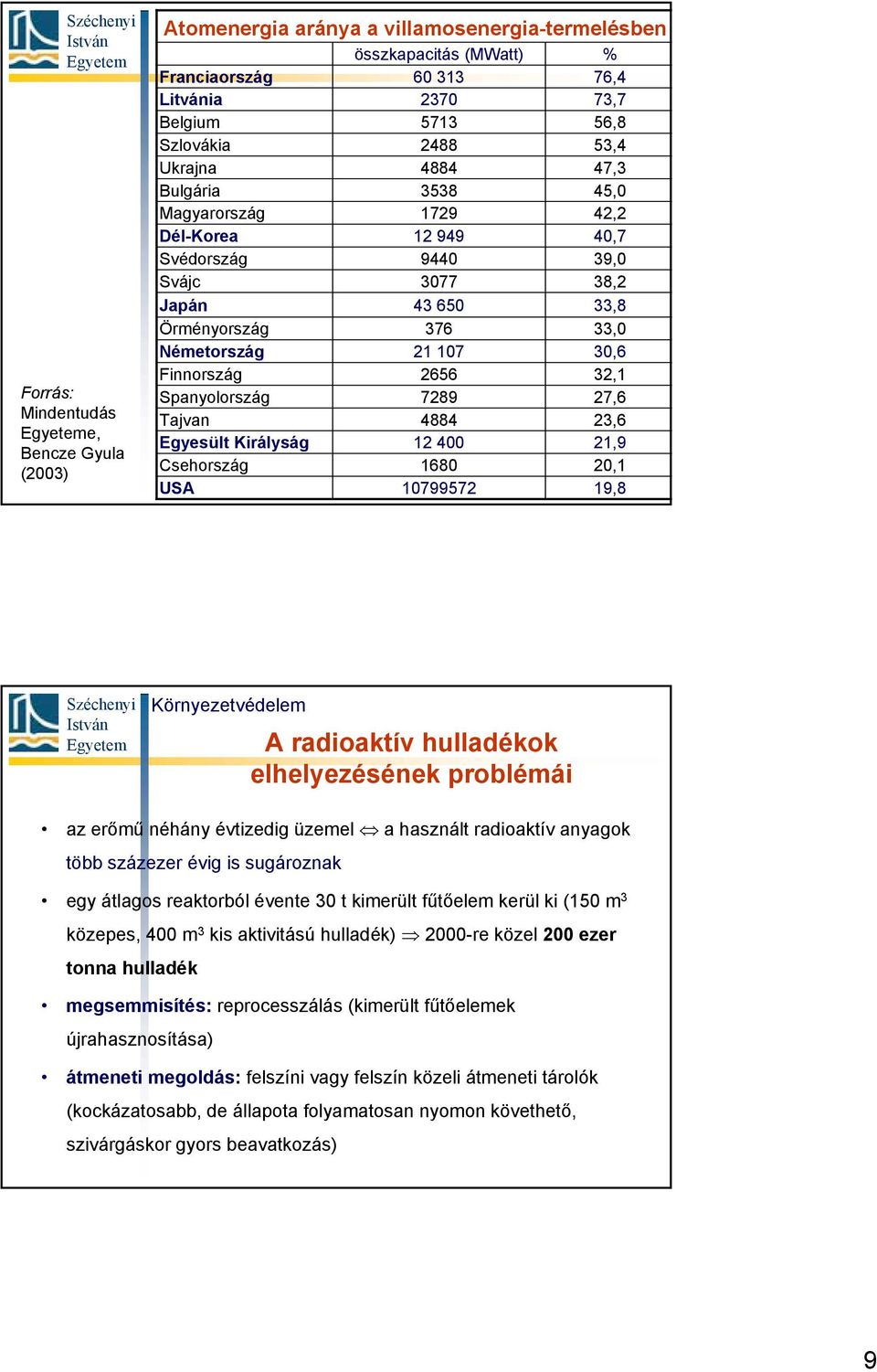 32,1 Spanyolország 7289 27,6 Tajvan 4884 23,6 Egyesült Királyság 12 400 21,9 Csehország 1680 20,1 USA 10799572 19,8 A radioaktív hulladékok elhelyezésének problémái az erőmű néhány évtizedig üzemel a