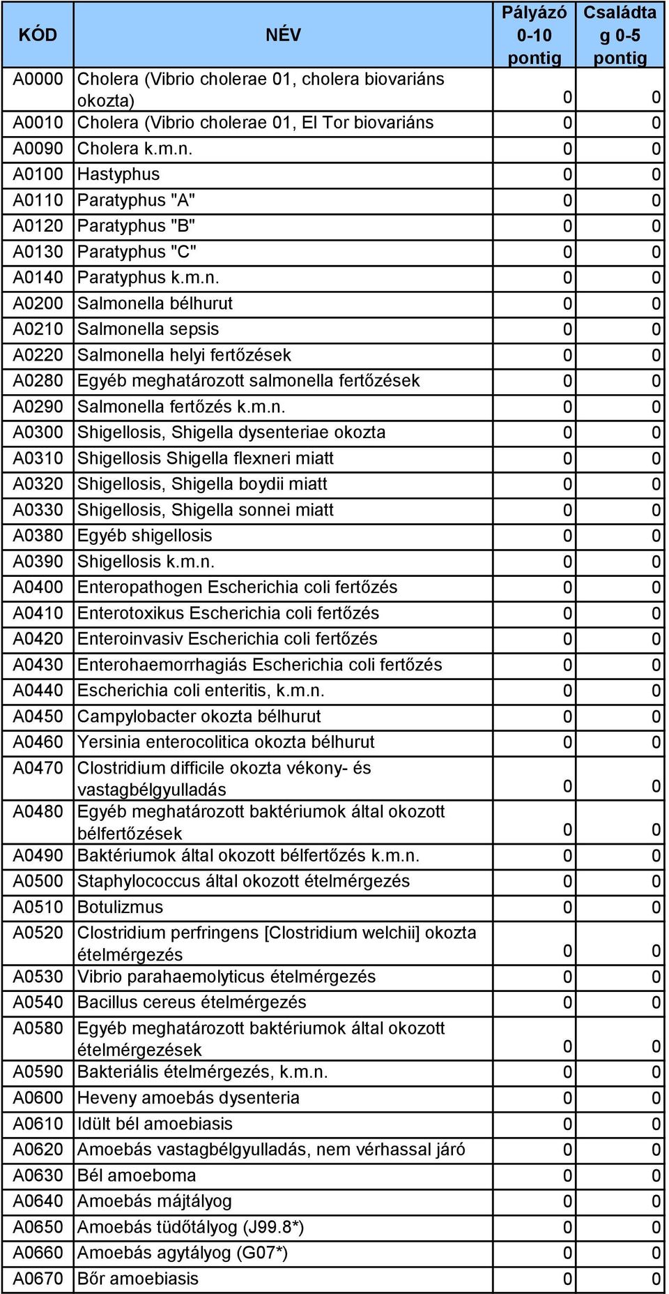 m.n. 0 0 A0300 Shigellosis, Shigella dysenteriae okozta 0 0 A0310 Shigellosis Shigella flexneri miatt 0 0 A0320 Shigellosis, Shigella boydii miatt 0 0 A0330 Shigellosis, Shigella sonnei miatt 0 0