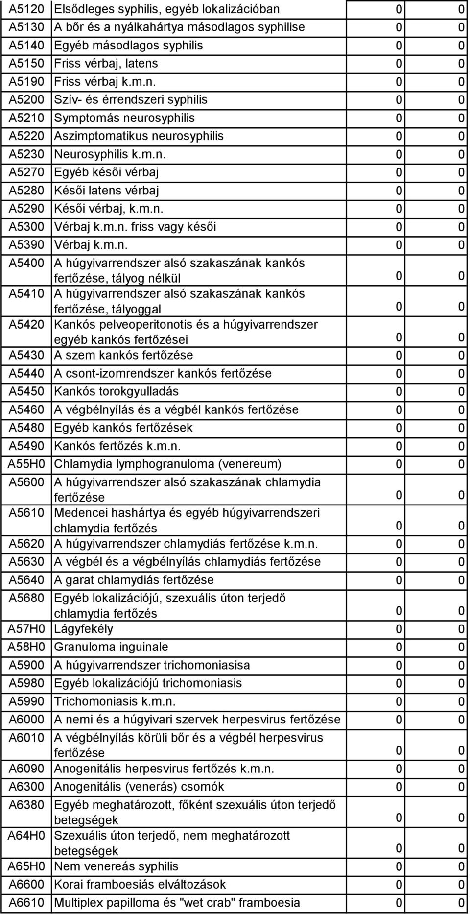 szakaszának kankós fertőzése, tályog nélkül 0 0 A5410 A húgyivarrendszer alsó szakaszának kankós fertőzése, tályoggal 0 0 A5420 Kankós pelveoperitonotis és a húgyivarrendszer egyéb kankós fertőzései