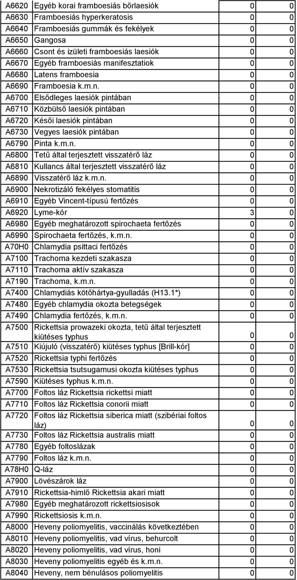 m.n. 0 0 A6800 Tetű által terjesztett visszatérő láz 0 0 A6810 Kullancs által terjesztett visszatérő láz 0 0 A6890 Visszatérő láz k.m.n. 0 0 A6900 Nekrotizáló fekélyes stomatitis 0 0 A6910 Egyéb Vincent-típusú fertőzés 0 0 A6920 Lyme-kór 3 0 A6980 Egyéb meghatározott spirochaeta fertőzés 0 0 A6990 Spirochaeta fertőzés, k.