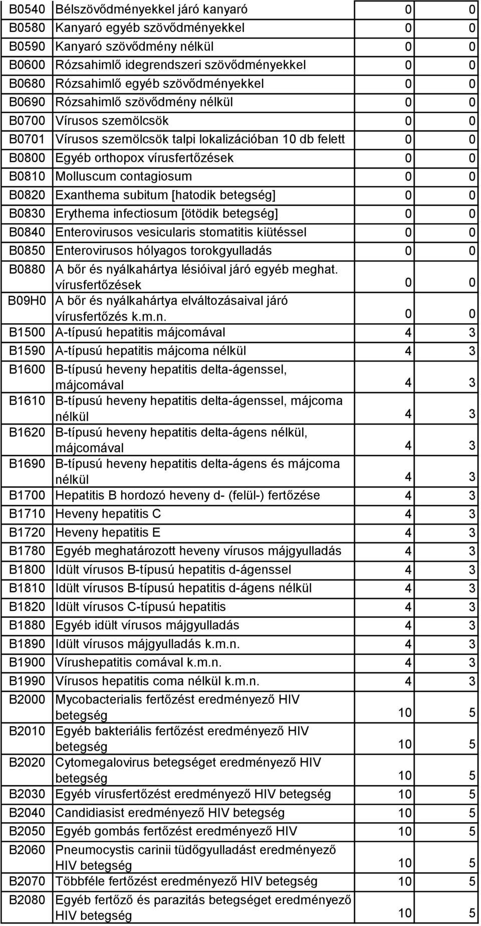 Molluscum contagiosum 0 0 B0820 Exanthema subitum [hatodik betegség] 0 0 B0830 Erythema infectiosum [ötödik betegség] 0 0 B0840 Enterovirusos vesicularis stomatitis kiütéssel 0 0 B0850 Enterovirusos